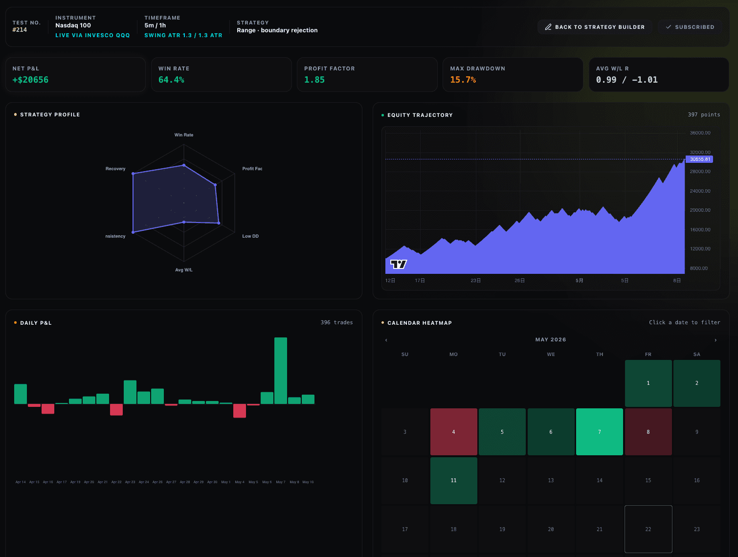Backtest dashboard with equity curve, daily P&L and calendar heatmap
