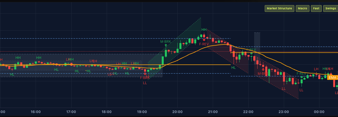 Annotated chart with market structure labels and break-of-structure events
